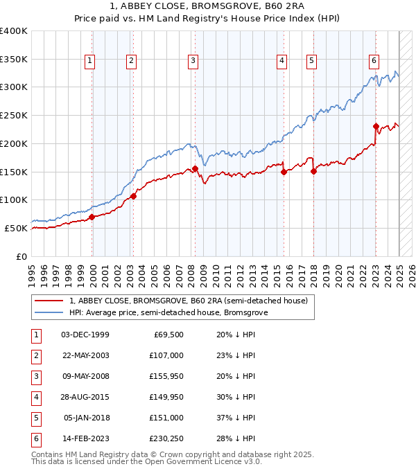1, ABBEY CLOSE, BROMSGROVE, B60 2RA: Price paid vs HM Land Registry's House Price Index