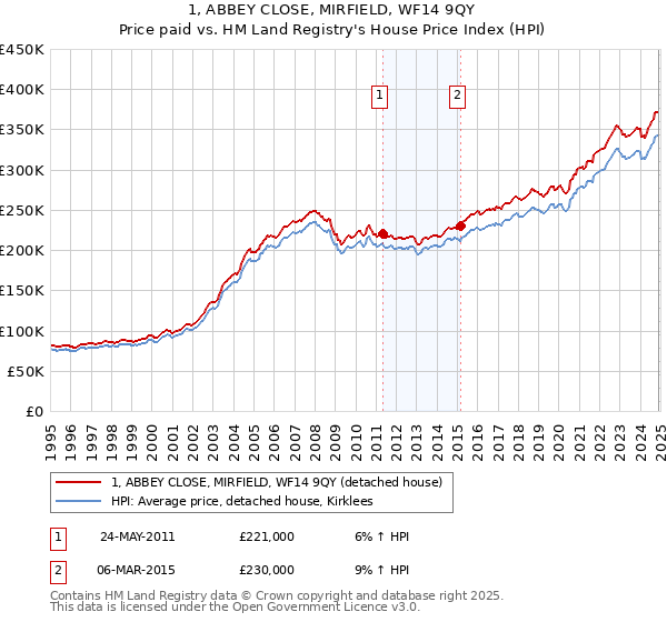 1, ABBEY CLOSE, MIRFIELD, WF14 9QY: Price paid vs HM Land Registry's House Price Index