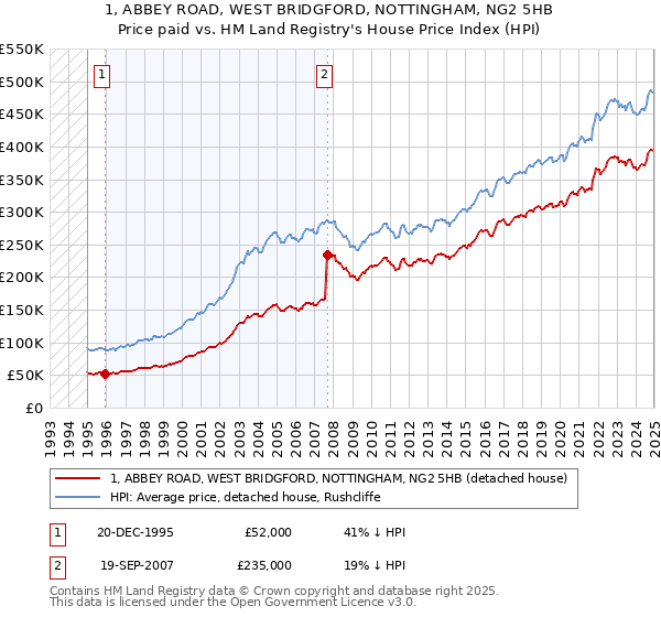 1, ABBEY ROAD, WEST BRIDGFORD, NOTTINGHAM, NG2 5HB: Price paid vs HM Land Registry's House Price Index