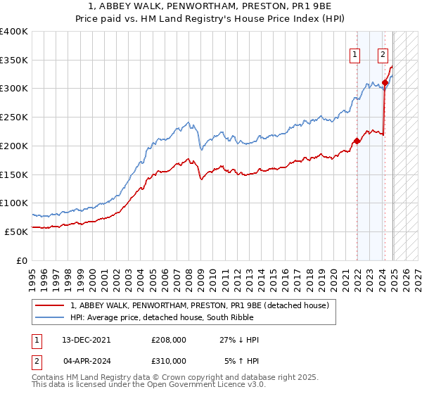 1, ABBEY WALK, PENWORTHAM, PRESTON, PR1 9BE: Price paid vs HM Land Registry's House Price Index