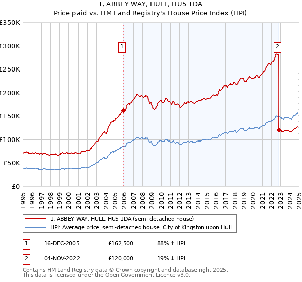 1, ABBEY WAY, HULL, HU5 1DA: Price paid vs HM Land Registry's House Price Index