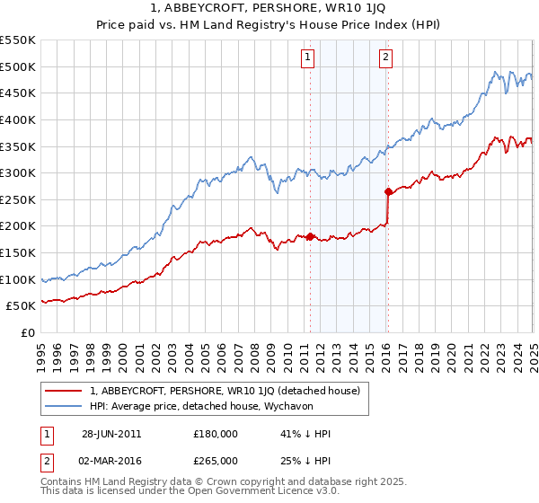1, ABBEYCROFT, PERSHORE, WR10 1JQ: Price paid vs HM Land Registry's House Price Index