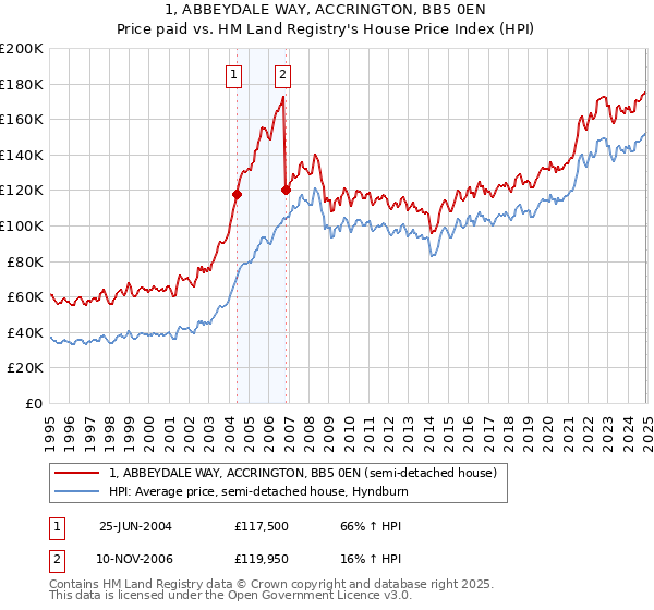 1, ABBEYDALE WAY, ACCRINGTON, BB5 0EN: Price paid vs HM Land Registry's House Price Index