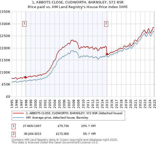 1, ABBOTS CLOSE, CUDWORTH, BARNSLEY, S72 8SR: Price paid vs HM Land Registry's House Price Index