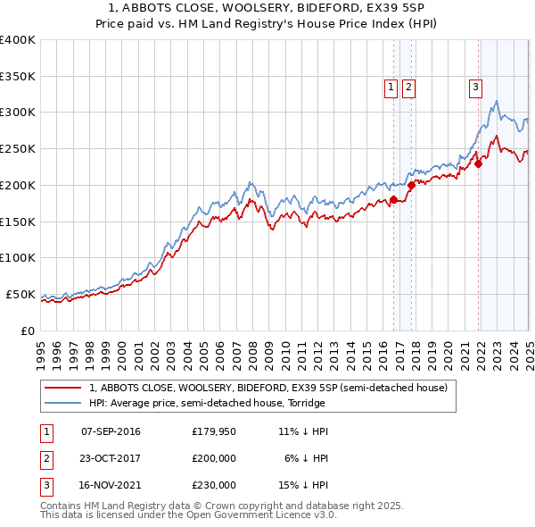 1, ABBOTS CLOSE, WOOLSERY, BIDEFORD, EX39 5SP: Price paid vs HM Land Registry's House Price Index