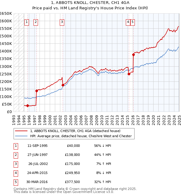 1, ABBOTS KNOLL, CHESTER, CH1 4GA: Price paid vs HM Land Registry's House Price Index