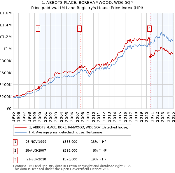1, ABBOTS PLACE, BOREHAMWOOD, WD6 5QP: Price paid vs HM Land Registry's House Price Index