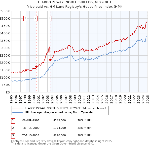 1, ABBOTS WAY, NORTH SHIELDS, NE29 8LU: Price paid vs HM Land Registry's House Price Index
