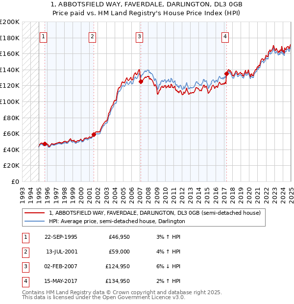 1, ABBOTSFIELD WAY, FAVERDALE, DARLINGTON, DL3 0GB: Price paid vs HM Land Registry's House Price Index