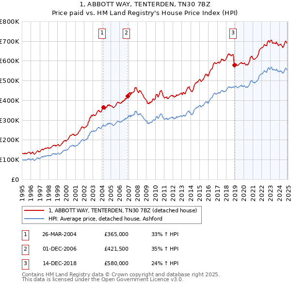 1, ABBOTT WAY, TENTERDEN, TN30 7BZ: Price paid vs HM Land Registry's House Price Index