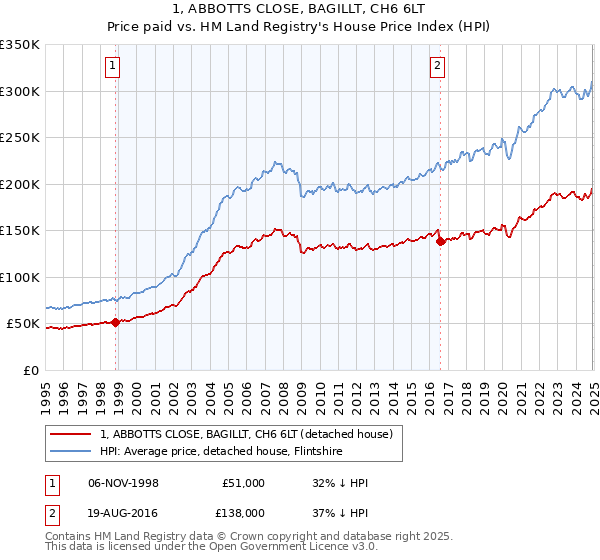 1, ABBOTTS CLOSE, BAGILLT, CH6 6LT: Price paid vs HM Land Registry's House Price Index