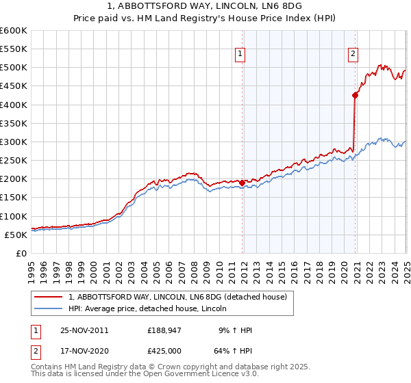1, ABBOTTSFORD WAY, LINCOLN, LN6 8DG: Price paid vs HM Land Registry's House Price Index