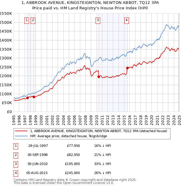 1, ABBROOK AVENUE, KINGSTEIGNTON, NEWTON ABBOT, TQ12 3PA: Price paid vs HM Land Registry's House Price Index