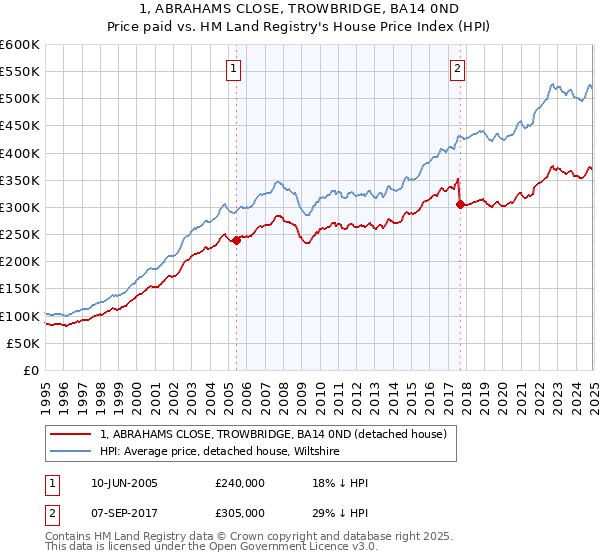1, ABRAHAMS CLOSE, TROWBRIDGE, BA14 0ND: Price paid vs HM Land Registry's House Price Index