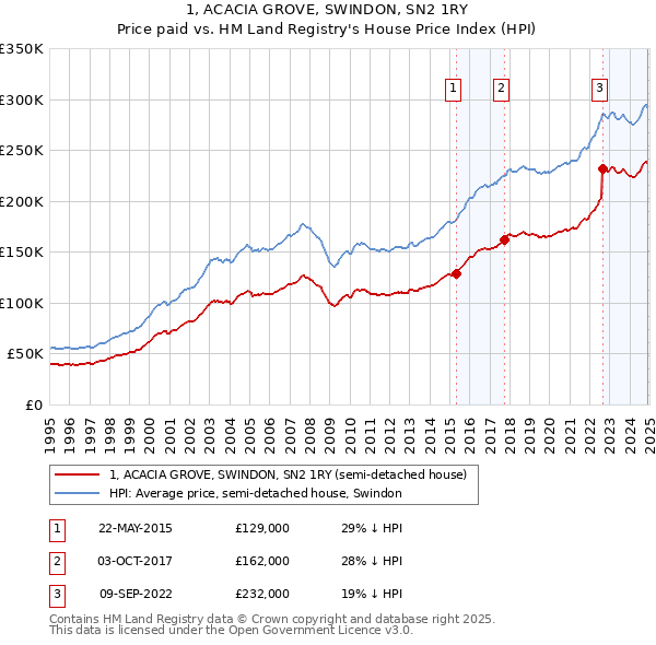 1, ACACIA GROVE, SWINDON, SN2 1RY: Price paid vs HM Land Registry's House Price Index