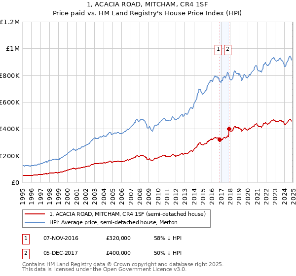 1, ACACIA ROAD, MITCHAM, CR4 1SF: Price paid vs HM Land Registry's House Price Index