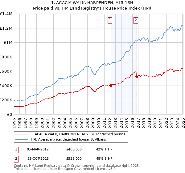 1, ACACIA WALK, HARPENDEN, AL5 1SH: Price paid vs HM Land Registry's House Price Index