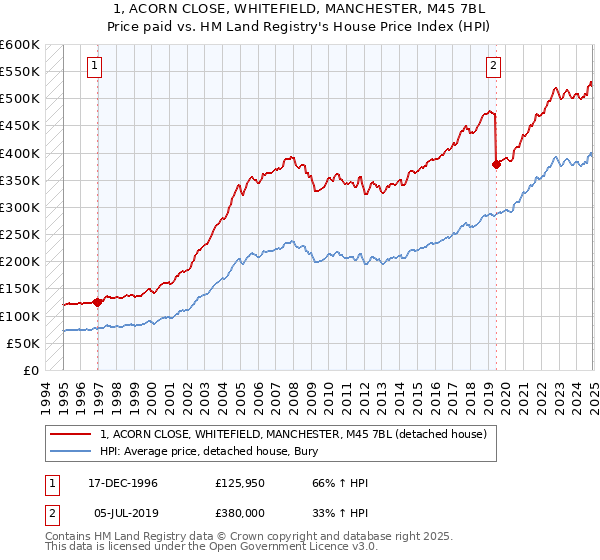 1, ACORN CLOSE, WHITEFIELD, MANCHESTER, M45 7BL: Price paid vs HM Land Registry's House Price Index