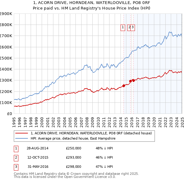 1, ACORN DRIVE, HORNDEAN, WATERLOOVILLE, PO8 0RF: Price paid vs HM Land Registry's House Price Index