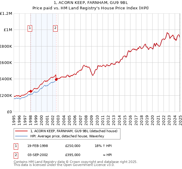 1, ACORN KEEP, FARNHAM, GU9 9BL: Price paid vs HM Land Registry's House Price Index