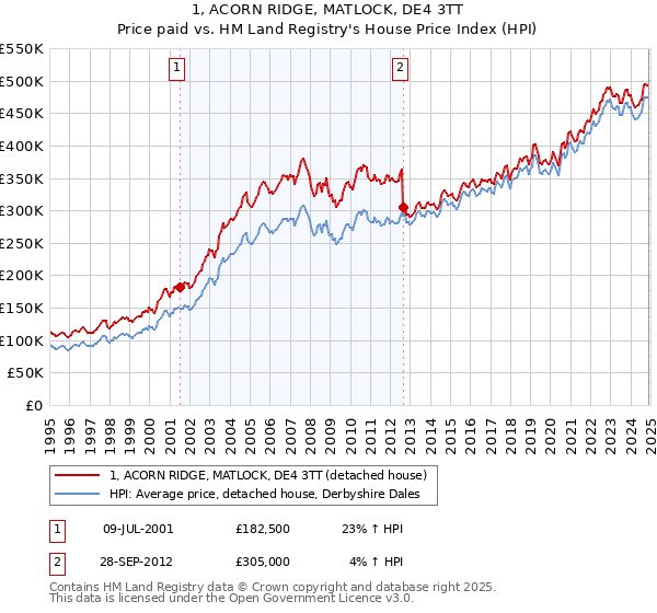1, ACORN RIDGE, MATLOCK, DE4 3TT: Price paid vs HM Land Registry's House Price Index
