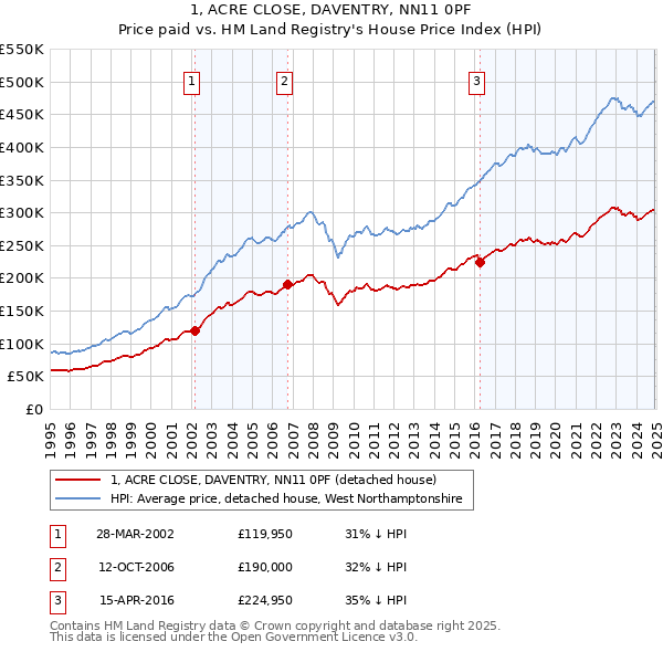 1, ACRE CLOSE, DAVENTRY, NN11 0PF: Price paid vs HM Land Registry's House Price Index