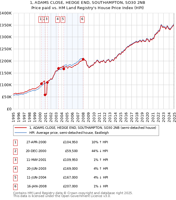 1, ADAMS CLOSE, HEDGE END, SOUTHAMPTON, SO30 2NB: Price paid vs HM Land Registry's House Price Index