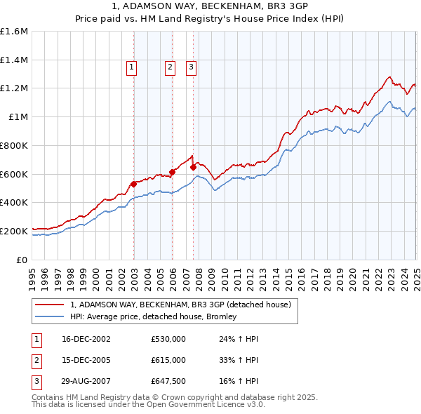 1, ADAMSON WAY, BECKENHAM, BR3 3GP: Price paid vs HM Land Registry's House Price Index