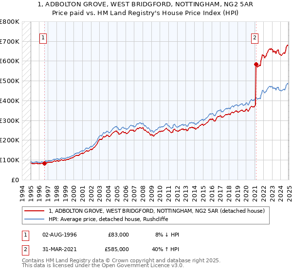 1, ADBOLTON GROVE, WEST BRIDGFORD, NOTTINGHAM, NG2 5AR: Price paid vs HM Land Registry's House Price Index