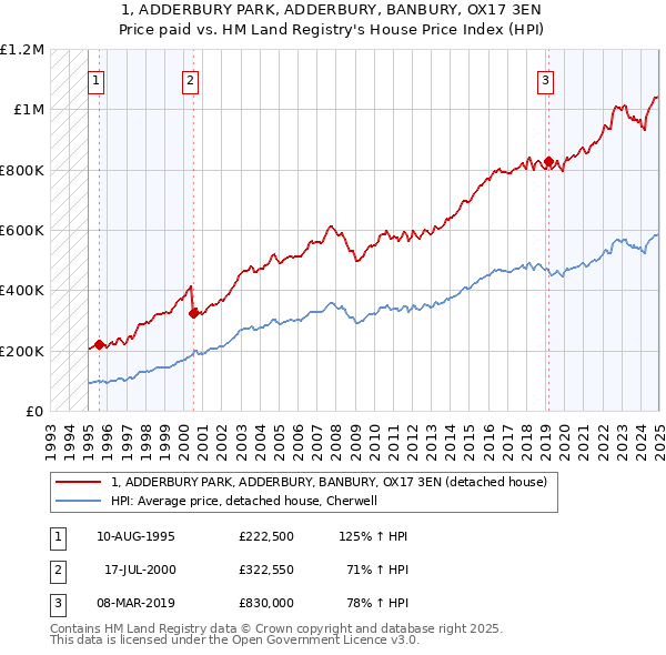 1, ADDERBURY PARK, ADDERBURY, BANBURY, OX17 3EN: Price paid vs HM Land Registry's House Price Index