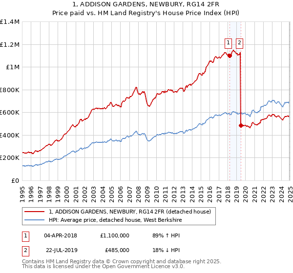 1, ADDISON GARDENS, NEWBURY, RG14 2FR: Price paid vs HM Land Registry's House Price Index