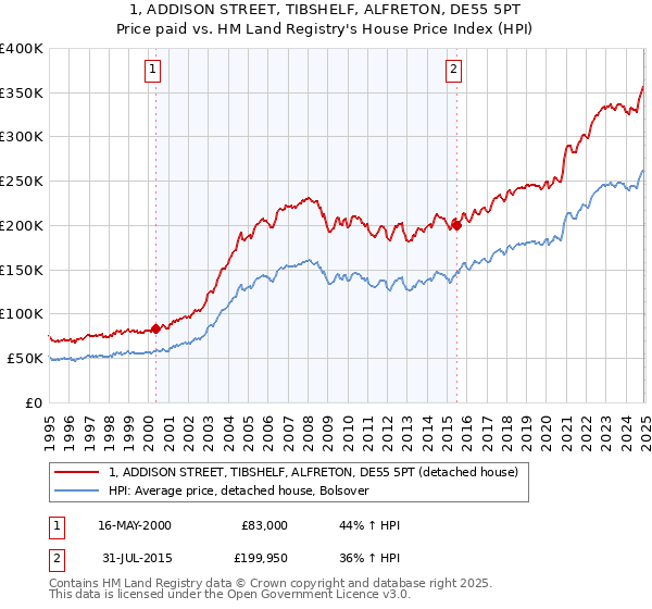 1, ADDISON STREET, TIBSHELF, ALFRETON, DE55 5PT: Price paid vs HM Land Registry's House Price Index