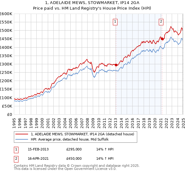 1, ADELAIDE MEWS, STOWMARKET, IP14 2GA: Price paid vs HM Land Registry's House Price Index