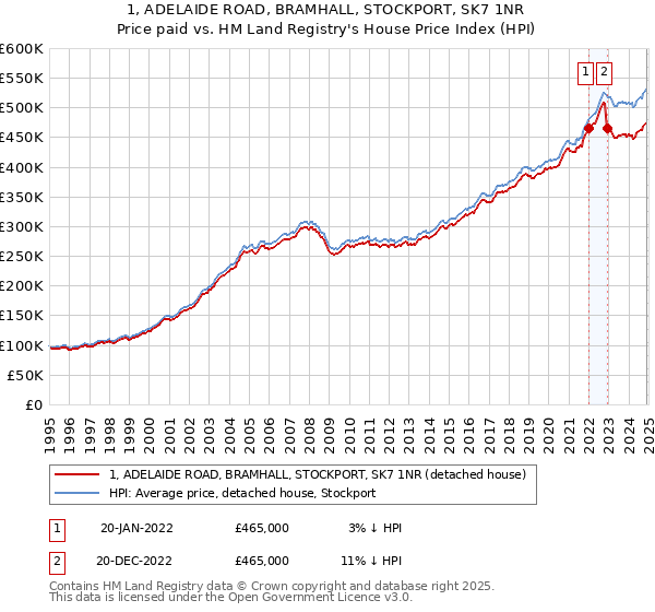 1, ADELAIDE ROAD, BRAMHALL, STOCKPORT, SK7 1NR: Price paid vs HM Land Registry's House Price Index