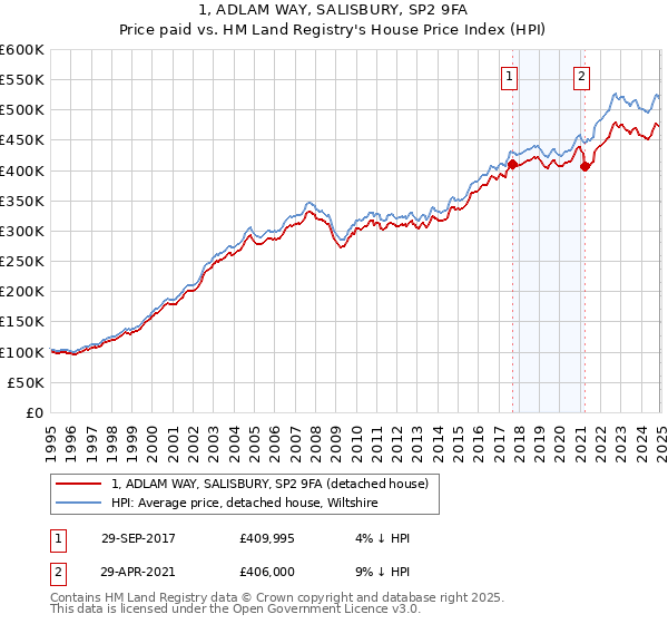 1, ADLAM WAY, SALISBURY, SP2 9FA: Price paid vs HM Land Registry's House Price Index