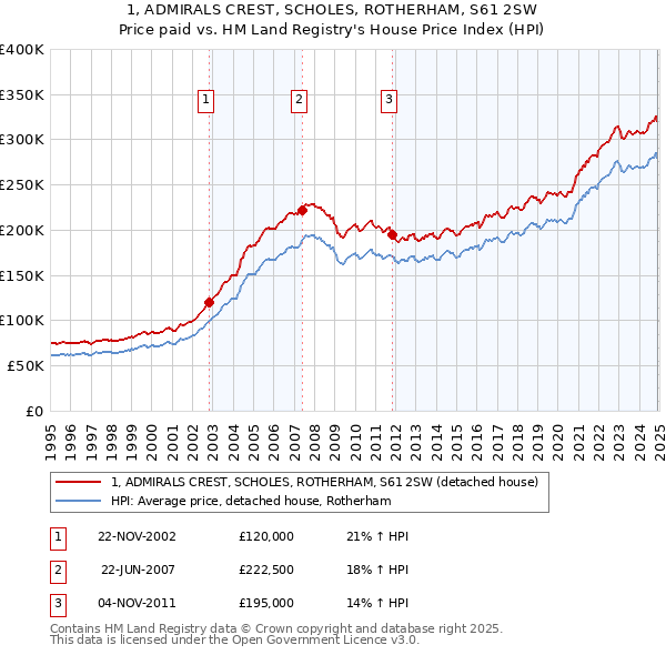 1, ADMIRALS CREST, SCHOLES, ROTHERHAM, S61 2SW: Price paid vs HM Land Registry's House Price Index
