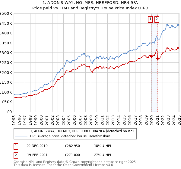 1, ADONIS WAY, HOLMER, HEREFORD, HR4 9FA: Price paid vs HM Land Registry's House Price Index