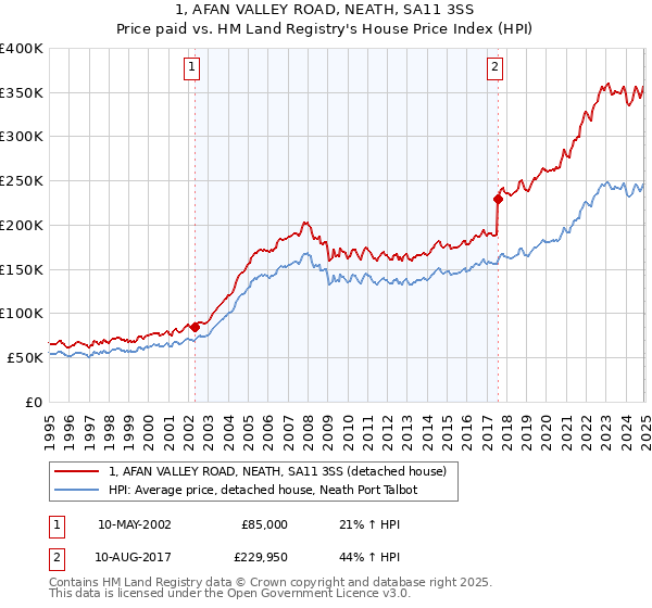 1, AFAN VALLEY ROAD, NEATH, SA11 3SS: Price paid vs HM Land Registry's House Price Index
