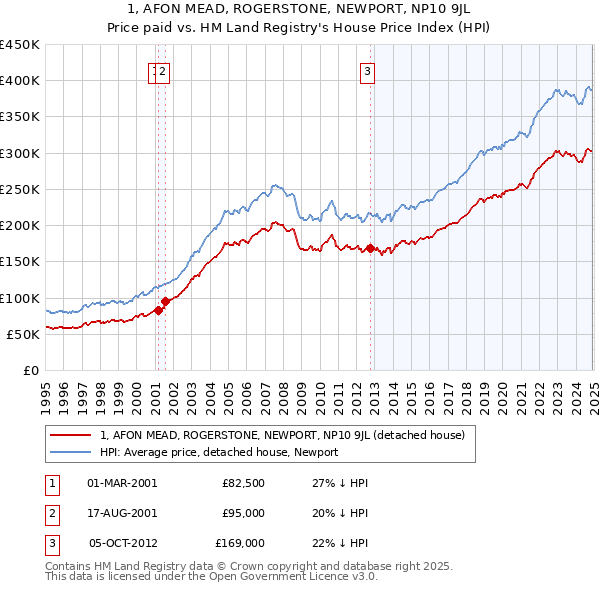1, AFON MEAD, ROGERSTONE, NEWPORT, NP10 9JL: Price paid vs HM Land Registry's House Price Index
