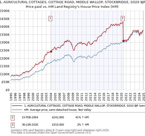 1, AGRICULTURAL COTTAGES, COTTAGE ROAD, MIDDLE WALLOP, STOCKBRIDGE, SO20 8JP: Price paid vs HM Land Registry's House Price Index