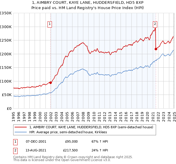 1, AIMBRY COURT, KAYE LANE, HUDDERSFIELD, HD5 8XP: Price paid vs HM Land Registry's House Price Index