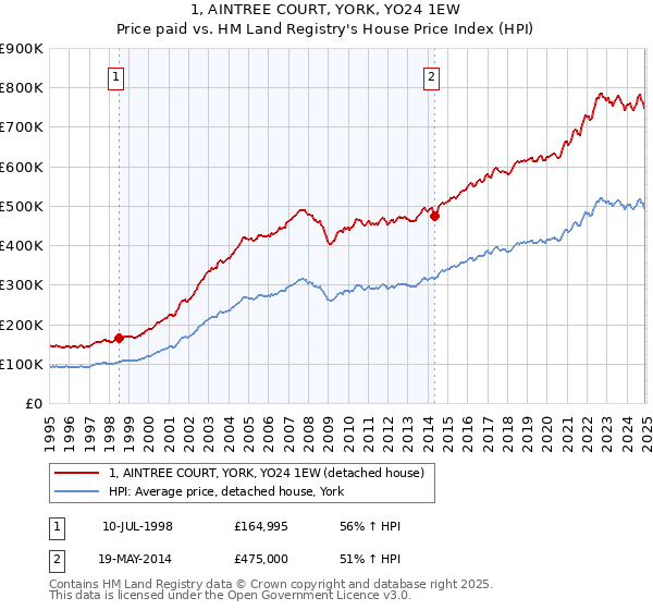 1, AINTREE COURT, YORK, YO24 1EW: Price paid vs HM Land Registry's House Price Index