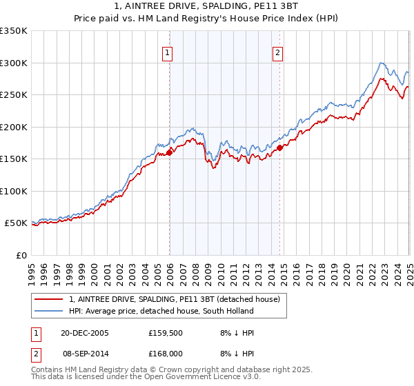 1, AINTREE DRIVE, SPALDING, PE11 3BT: Price paid vs HM Land Registry's House Price Index