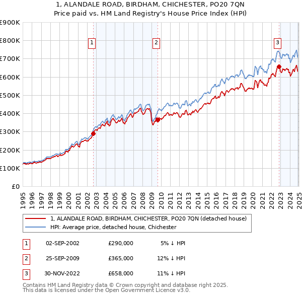 1, ALANDALE ROAD, BIRDHAM, CHICHESTER, PO20 7QN: Price paid vs HM Land Registry's House Price Index