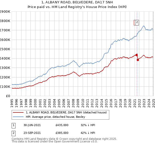 1, ALBANY ROAD, BELVEDERE, DA17 5NH: Price paid vs HM Land Registry's House Price Index