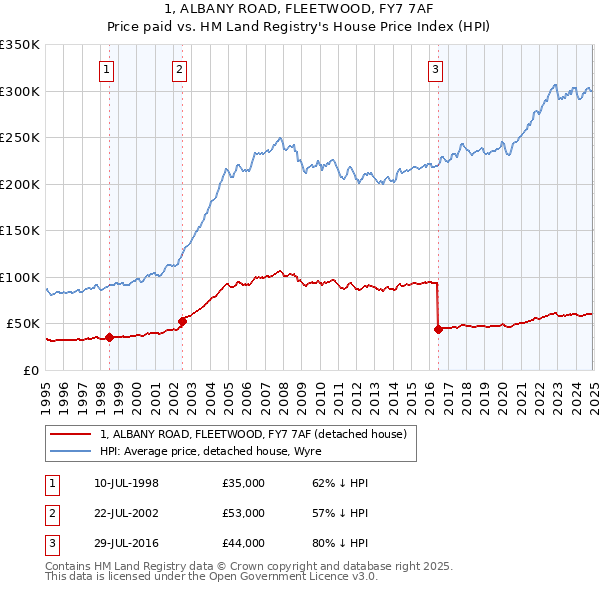 1, ALBANY ROAD, FLEETWOOD, FY7 7AF: Price paid vs HM Land Registry's House Price Index