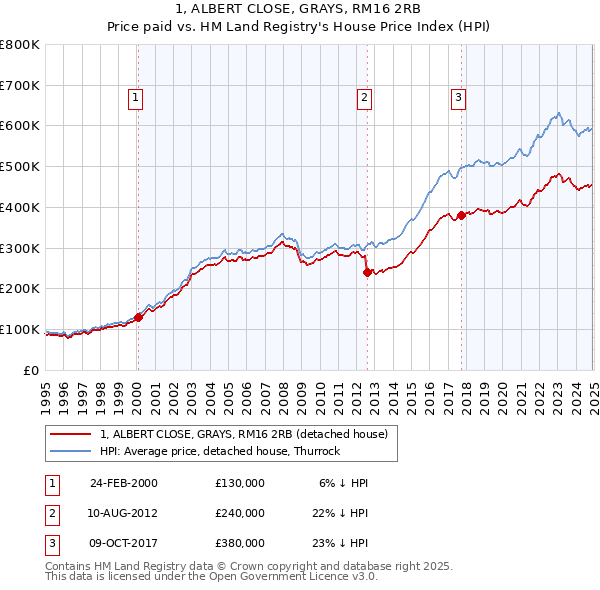 1, ALBERT CLOSE, GRAYS, RM16 2RB: Price paid vs HM Land Registry's House Price Index