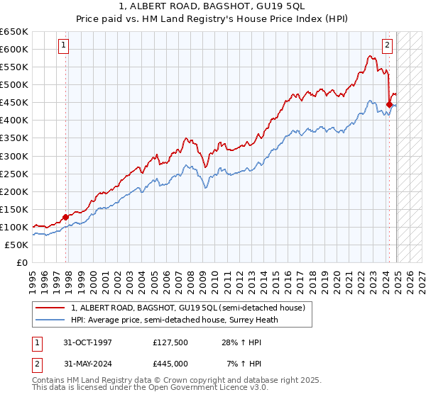 1, ALBERT ROAD, BAGSHOT, GU19 5QL: Price paid vs HM Land Registry's House Price Index