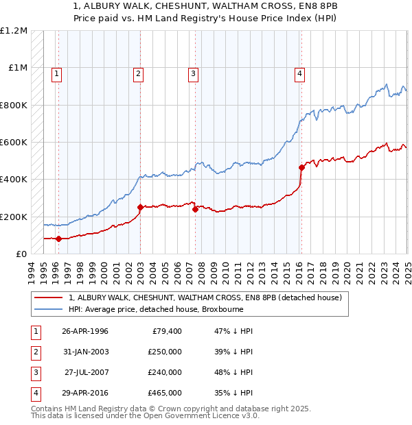 1, ALBURY WALK, CHESHUNT, WALTHAM CROSS, EN8 8PB: Price paid vs HM Land Registry's House Price Index