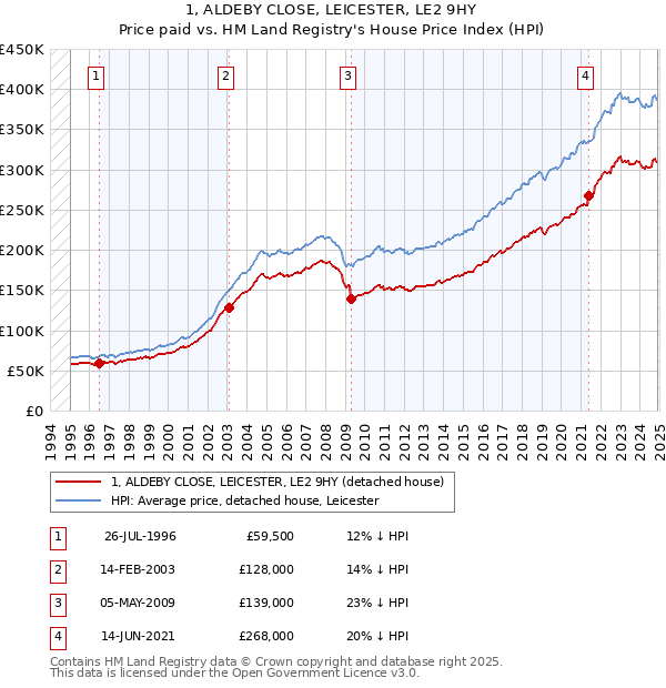1, ALDEBY CLOSE, LEICESTER, LE2 9HY: Price paid vs HM Land Registry's House Price Index